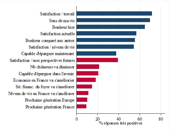 France : un paradoxe Il existe indéniablement un paradoxe en France entre : - le sentiment d appauvrissement qui affecte une proportion importante des salariés (encadré 1) : beaucoup de Français