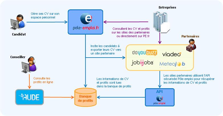 A.3 La «mécanique» de la diffusion de CV Le candidat, à partir de son espace personnel sur pole-emploi.fr, exporte des données permettant de créer son profil sur un site partenaire.