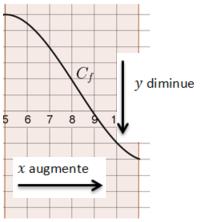 Le minimum sur [ 8 ; 3] est 6 Question 6 Quand x augmente de 9 à 5 f(x) diminue de 1 à 6 Les variations sont de