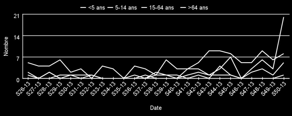 syndromes grippaux dans les services d urgence Oscour de Midi- Pyrénées Figure 13 Pourcentage hebdomadaire de prélèvements positifs par souche virale sur l ensemble