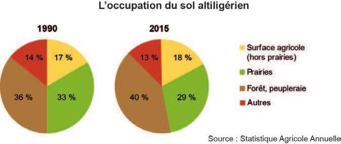 n 8 - janvier 21 Auvergne-Rhône-Alpes Analyses Étude territoriale L agriculture en Haute-Loire L agriculture en Haute-Loire constitue une force économique de premier plan.