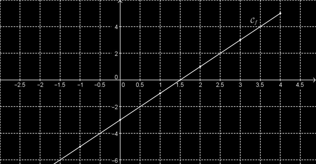 f. Remarque. Une fonction sera dénie de trois manières : par sa formule explicite, par un tableau de valeurs, ou par sa courbe représentative.