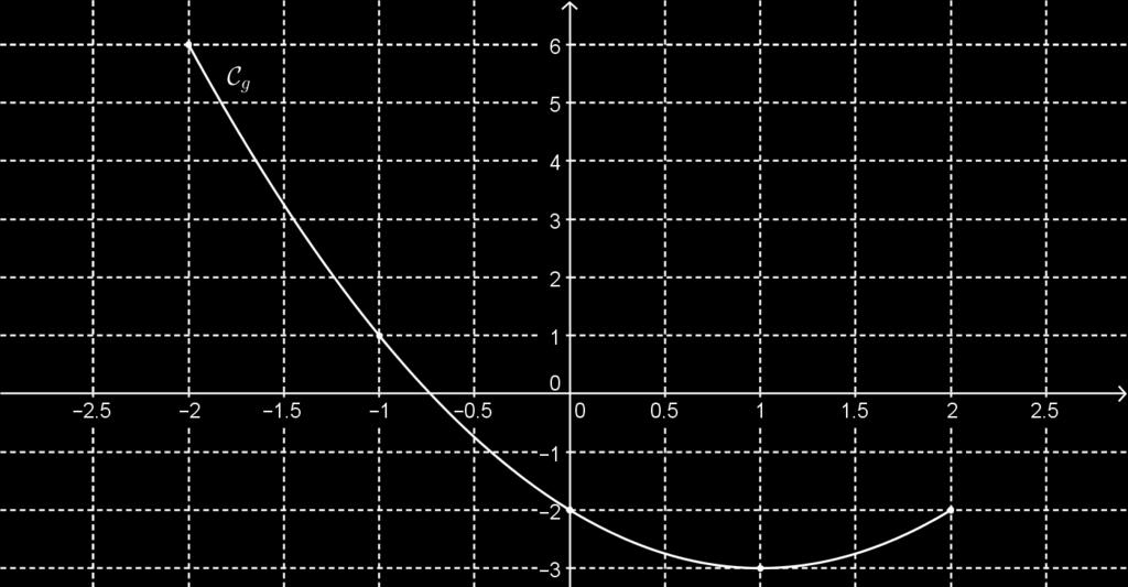 Considérons la fonction g : x (x 1) 3 dénie sur D g = [ ; ]. On va représenter la courbe C g dans un repère.