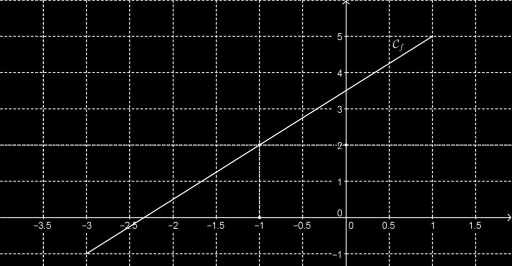 On va en fait déterminer graphiquement les antécédents de k par la fonction f. Exemple.