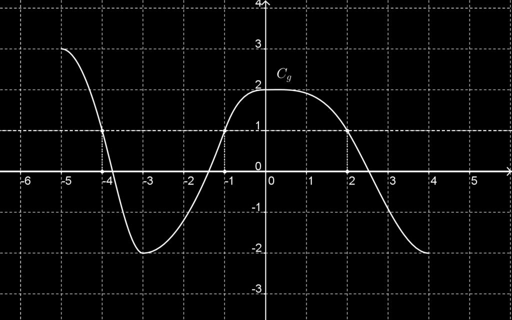 droite et la courbe C g. Il y a trois points d'intersection : ( 4; 1), ( 1; 1) et (; 1) (par lecture graphique).