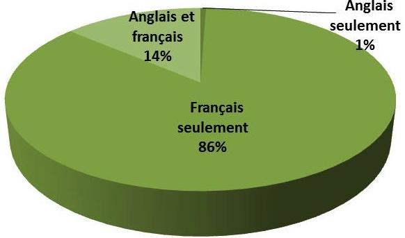 D ailleurs, plus de 85 % de ces personnes aînées connaissent seulement le français, compara5vement à moins de 1 % environ qui