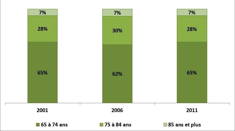 Répar77on de la popula7on selon l âge, 2001 à 2011, en % Constats concernant le vieillissement de la popula7on La propor5on rela5ve de personnes âgées de 65 ans et plus est passée de 8 % à 14 % du