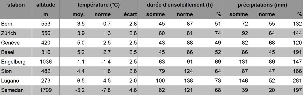 MétéoSuisse Bulletin climatologique février 2016 3 Les quantités de précipitations ont souvent atteint l équivalent de 200 à 290% de la norme 1981-2010 au Nord des Alpes.