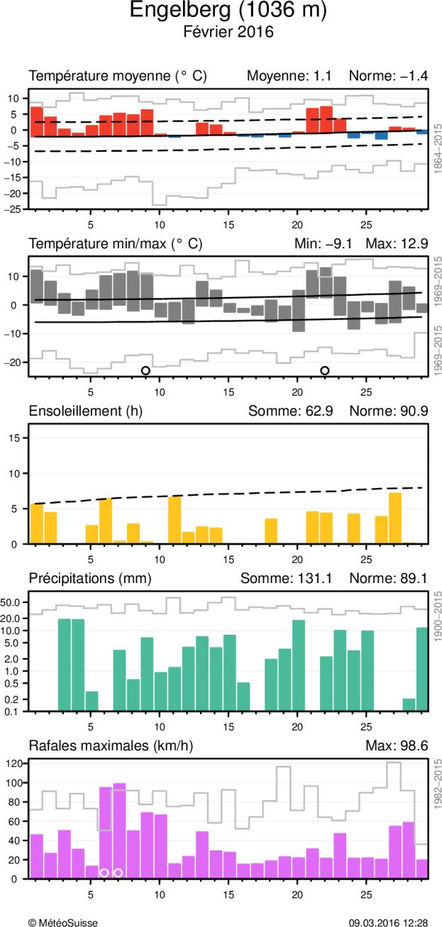 MétéoSuisse Bulletin climatologique février 2016 7 Evolution climatique quotidienne de la température (moyenne et minima/maxima), de l ensoleillement, des précipitations, ainsi que du vent (rafales