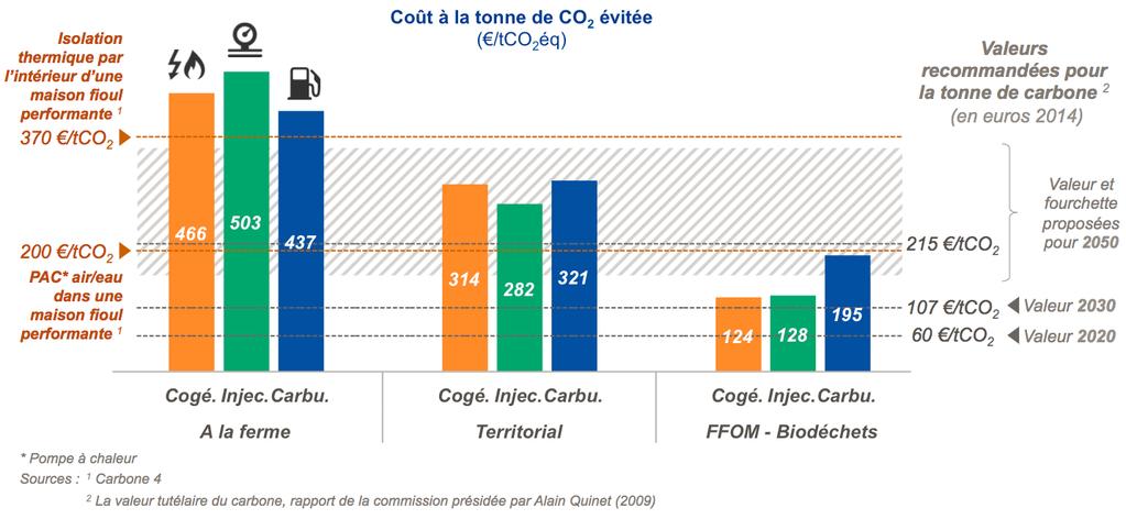Ces ordres de grandeur sont très largement supérieurs au prix actuel du CO 2 en France (~5 /tco 2 ).