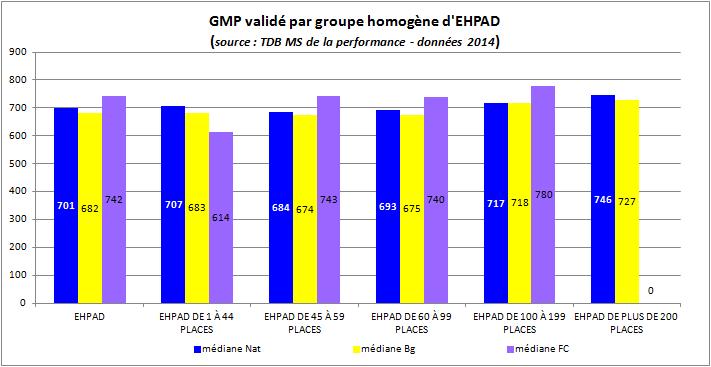 Les restitutions issues du TDB MS de la Performance les EHPAD en BFC : positionnement départemental (GMP) / région et au niveau national 1 920 Ehpad toutes capacités confondues dans l échantillon
