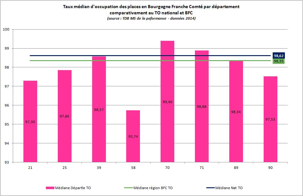 Le taux d occupation des places installées en EHPAD On observe un taux de rotation plus important dans les EHPAD privés commerciaux, avec plus de 5% par rapport aux EHPAD publics et associatifs.