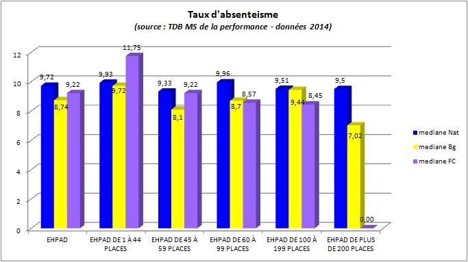 Les indicateurs RH pour les EHPAD de la Nièvre (3/4) Un taux d absentéisme relativement homogène en Bourgogne Franche Comté, inférieur aux références nationales, sauf pour : - les EHPAD de petite