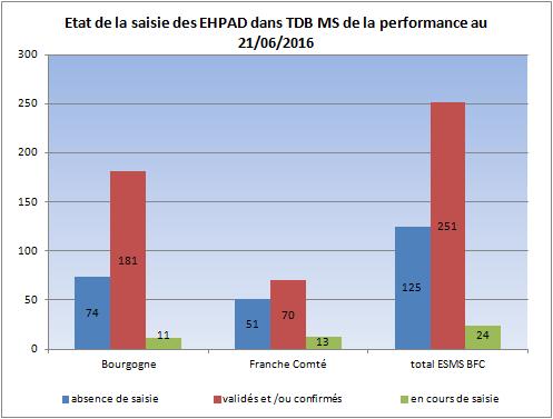 Etat de la saisie des EHPAD au 21/06/16 en Bourgogne Franche-Comté (source TDB MS de la performance campagne 2016) 125 EHPAD qui n ont rien saisi, soit 31.