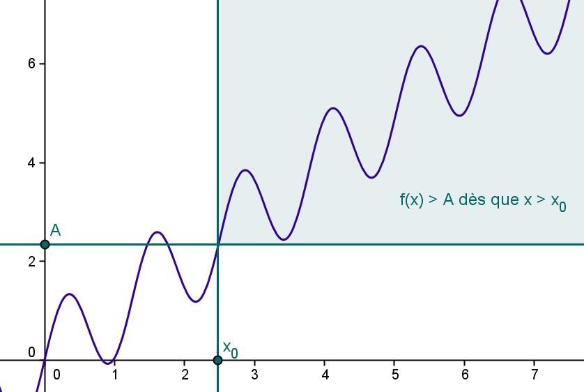 ) Dessiner ci-contre le graphe d'une fonction ayant toutes les caractéristiques suivantes : f ( x)= 3 donc sur la figure ci-contre, C f a pour asymptote horizontale la droite d équation y= 3 lorsque