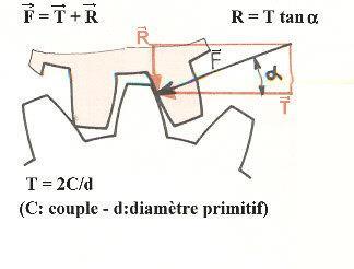 FORCE ET ANGLE DE PRESSION L existence de l angle de pression a 0 entraîne l apparition de forces radiales F r et tangentielles F t dont la composition donne la force de