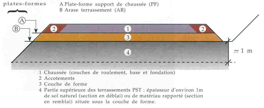 Partie 2 Question 1 A : Plateforme support de chaussée (PF) : terme technique représentant le niveau prêt à recevoir le corps de la chaussée.