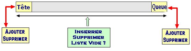 nombre d éléments est variable. Operations : On peut ajouter, supprimer ou modifier un élément, en début ou en fin de liste.