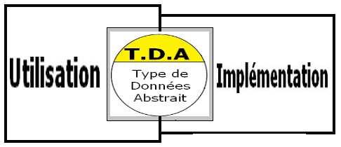 Définition du TDA Liste Encapsulation des données : Accès à la représentation interne via des fonctions l'utilisateur ne voit que les services (l interface) pas la représentation interne.