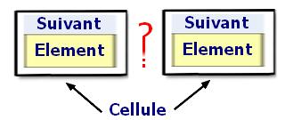 Définition du TDA ELEMENT Le TDA ELEMENT est d'un type quelconque (entier, caractère, ) muni des opérations de base (primitives ) suivantes : Construire et initialiser un élément ( allocation