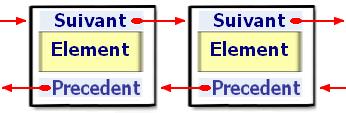 Listes avec tableau: Récapitulation Complexité Insertion et suppression sont en O(n). Précédent et accès direct sont en O(1). Avantages Parcours facile à implémenter et efficace Simplicité.