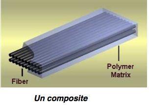 Les matériaux composites Un assemblage fibres + matrice Fibres : assurent la