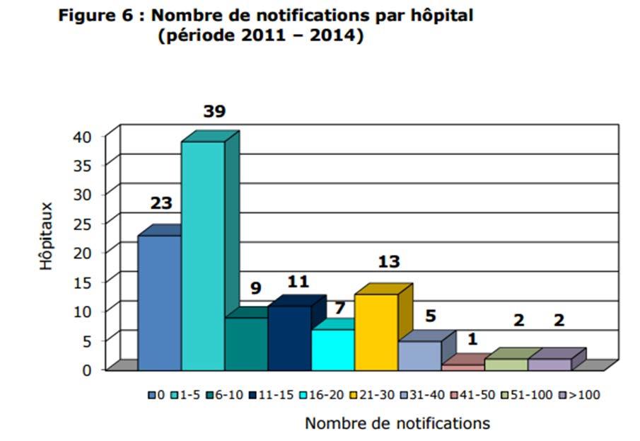 Sur une période de 3 ans (2011-2014): - 23 hôpitaux, dont 7 comportant plus de 300 lits et 2