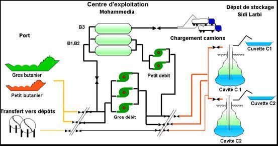 Figure 1. Schéma du dispositif de stockage de gaz Chaque cavité est associée à un bassin de saumure d une même capacité.