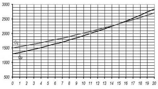 42 Partie A 1 Tracé sur tableur de la courbe représentative de f b) La valeur acquise par le capital du placement Q dépassera 2 000 à partir de la dixième année, soit à partir de 2020 3 a) Tracé sur