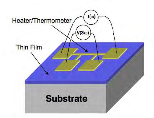 Film sur substrat Schematic diagram for the 3ω method to measure thermal conductivity of thin films.