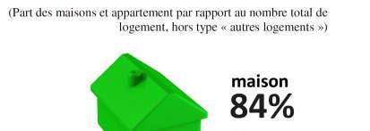 «Types de logements en 2013» Source : INSEE, RP 2013 - Limites territoriales au 01/01/2015 Le parc de logement locatif est relativement stable en valeur relative et comprend peu de logements sociaux