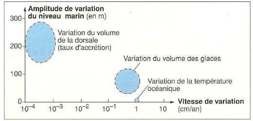 Bilan chapitre 3 Les variations du niveau de la mer sont d'amplitude variable au cours de l'histoire de la Terre.