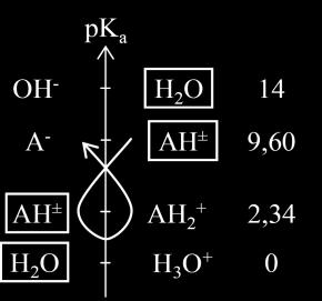 1 2 Système initial et échelle de pka 3 4 RP : 2AH ± = AH 2 + + A K = 10-7,3 5 2AH ± = AH 2 + + A EI C 0 0 EF C - 2x x x Comme car K < 10 3, la RP est peu avancée : on fait l'hypothèse que : x << C.
