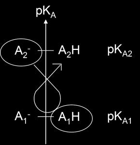 2/ Evaluation de la position d équilibre Le calcul de la constante d'équilibre peut être effectué très rapidement : La réaction entre l'acide le plus fort et la base la plus forte est donnée par la