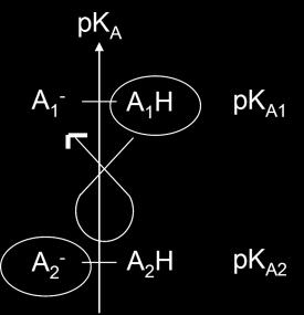 A base < pk A acide ) La réaction est déplacée dans le sens indirect.