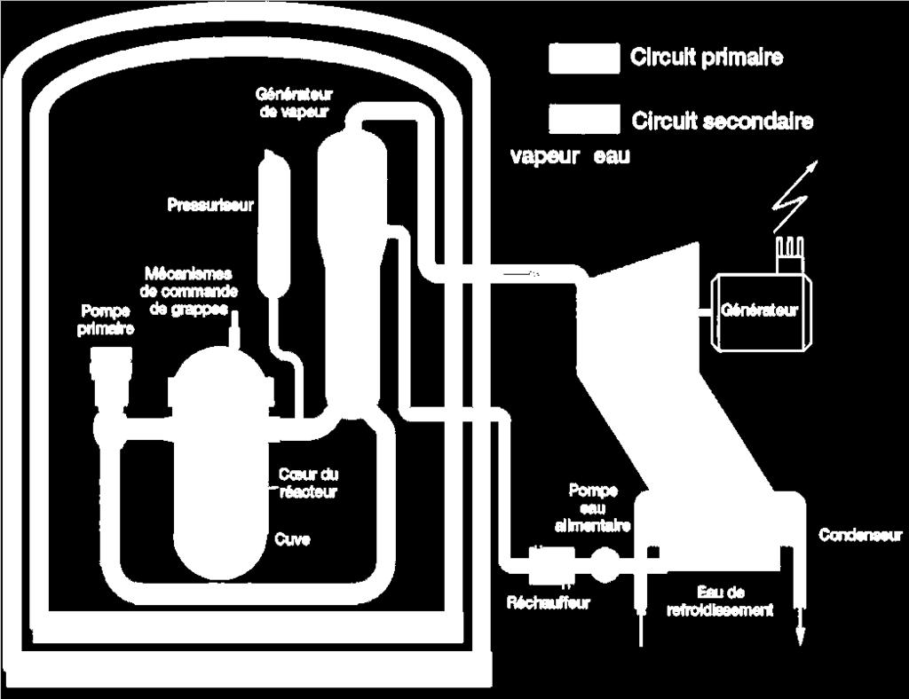 Principe général d un réacteur (REP) Production d électricité Circuit primaire Entrée cœur T~280 C Sortie cœur T~320 C Circuit secondaire Sortie GV T~280 C Condenseur