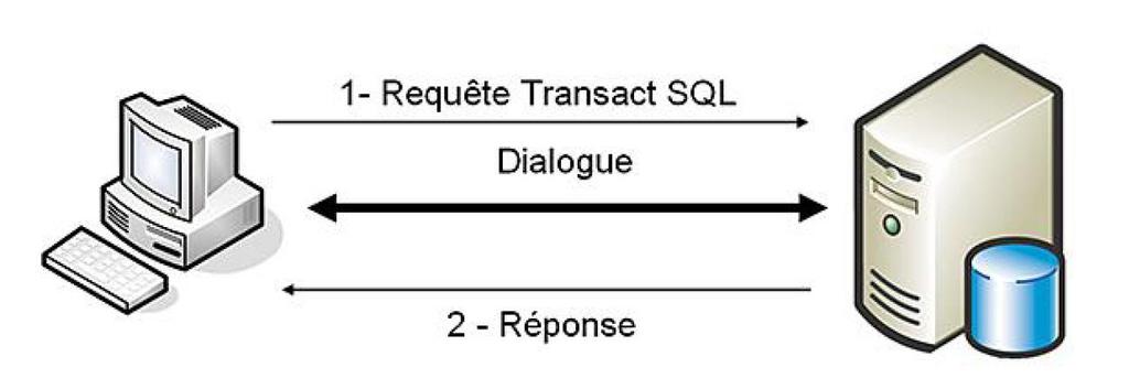 8 I. Introduction à SQL Server Microsoft SQL Server Une application qui utilise SQL Server s appuie sur une architecture