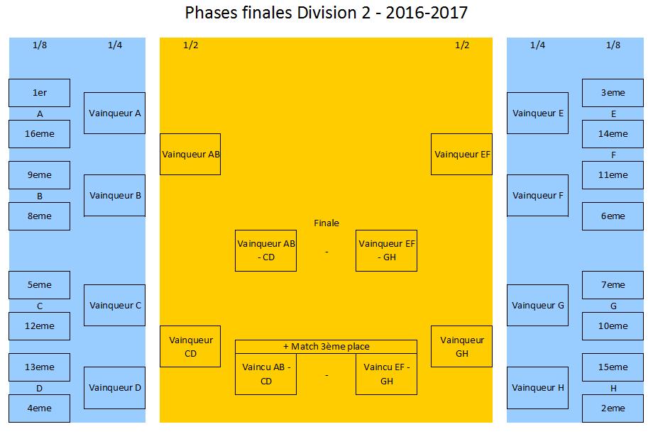 4.2. Division 2 Qualification des 3 premiers de chaque poule + le meilleur 4e. <=> 5 poules x3 équipes + 1 = 16 équipes Les équipes «2» des différents clubs engagés peuvent participer aux Play-offs.