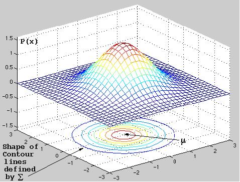La densité Gaussienne multivariée Gaussienne isotropique ( sphérique ) en dimension d: Ex: d= p(x) = N µ,σ (x) = 1 1 (π) d σ d e x µ σ Il s agit d une bosse Gaussienne centrée en μ et de largeur σ,