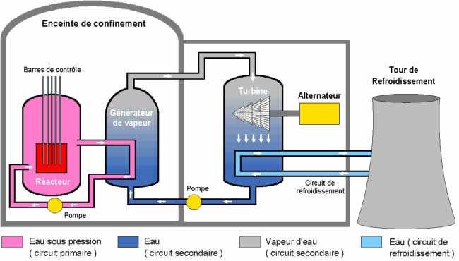 2.2. Energie nucléaire Ces systèmes de production d énergie électrique sont comparables à ceux qui utilisent l énergie chimique : seule la production de chaleur, obtenue par réaction nucléaire