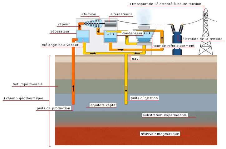 2.7. Géothermie Ici encore le fonctionnement est semblable à celui d une centrale thermique sauf que l énergie utilisée est la chaleur produite naturellement par la terre sous forme d eau chaude sous