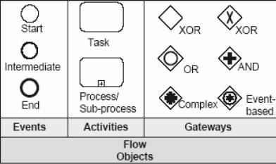 BPMN Les principaux concepts de la représentation graphique BPMN d un processus : 1. Objets de flux (flow objects), 2. Objets de connexion (connecting objects), 3. Couloirs (swimlanes), 4.