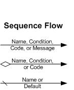 BPMN les objets de connexion Les flux de séquence sont utilisés pour montrer l ordre dans lequel les activités s enchaînent. Les flux de séquences relient des évènements, des activités, des portes.