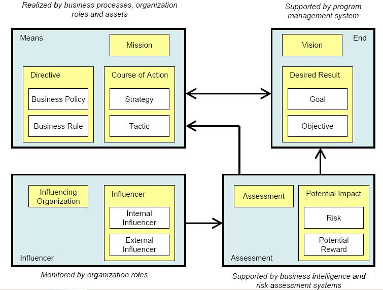 Motivations et stratégie de l entreprise Le diagramme d Ishikawa peut être utilisé pour modéliser la stratégie de l entreprise, exprimée sous forme d objectifs principaux et de sous-objectifs.