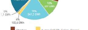 énergétique Production électrique 2 699,5 GWh + 3,2% par