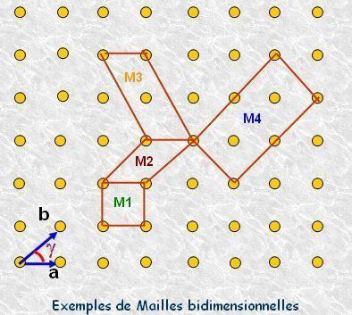 1. Concept de périodicité Exemple 2D le motif qui se répète ensemble de points qui se répètent périodiquement dans le plan Un solide cristallin