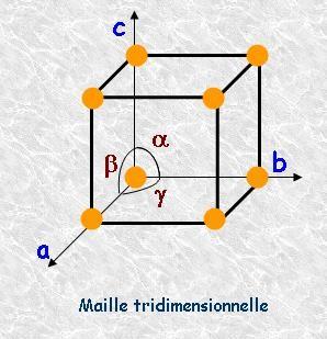 A 3 dimensions, la symétrie de translation d un réseau est donnée par trois vecteurs Ils sont choisis de deux manières : Les
