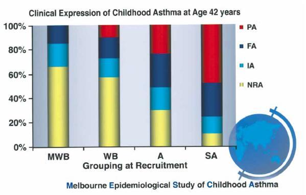 Effet de la sévérité de l asthme Population générale: Cohorte de Melbourne: 4 groupes (contrôles, bronchite asthmatiforme, asthme et asthme sévère ) d environ 100 enfants