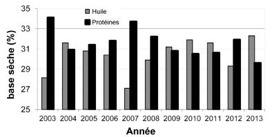 Figure 4 Moutarde blanche, Canada n o 1 Teneurs en huile et en protéines des échantillons de l enquête sur la récolte, 2003-2013 Teneur en huile 2013....32,3 % Teneur en protéines 2013.