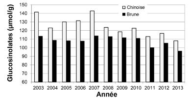 ..31,8 % Figure 5 Moutarde chinoise et brune, Canada n o 1 Teneur en glucosinolates des échantillons de l enquête sur la récolte, 2003-2013 Teneur en glucosinolates, chinoise 2013.